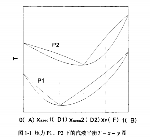 变压精馏技术(图1)